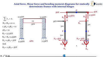 Frame with Internal Hinge  Problem 2 - Introduction to 3 Hinged Arches - Structural analysis 1