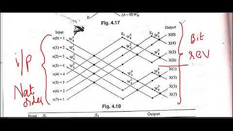 JNTUK R16 III ECEIISEM DIGITAL SIGNAL PROCESSING UNIT2  SUMMARY OF STEPS OF  DIF FFT  BY K MANOJ 27