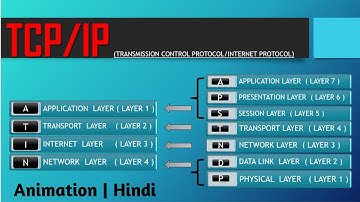 All About OSI Model | TCP/IP | Encapsulation and Decapsulation | OSI vs TCP/IP | Hindi | Animation