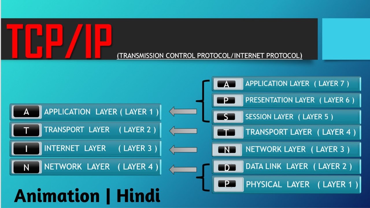 All About OSI Model | TCP/IP | Encapsulation and Decapsulation | OSI vs ...