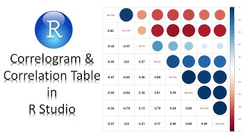 Correlogram with the attached Correlation table in R Studio