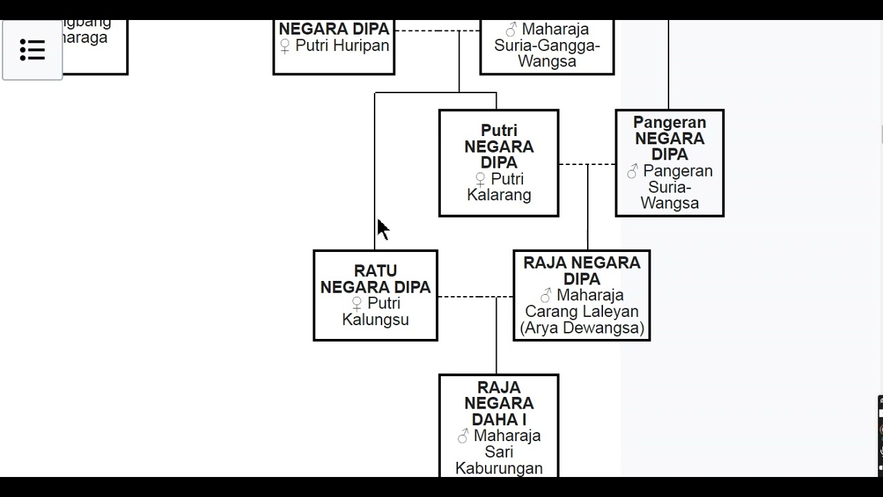 NAZAB SILSILAH NEGARA DIPA NEGARA DAHA LELUHUR SURIANSYAH SULTAN BANJAR PERTAMA | KESULTANAN BANJAR