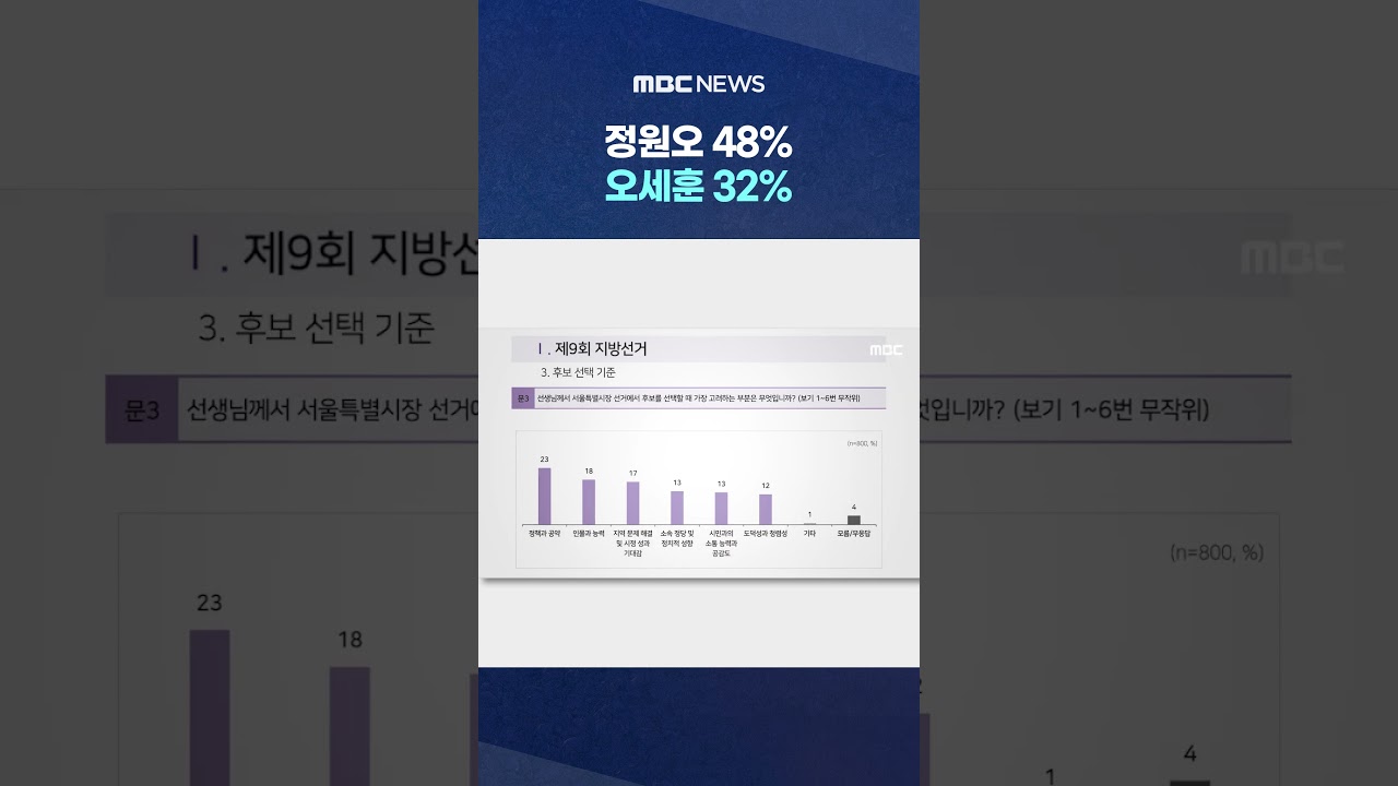 '최대 승부처' MBC 첫조사..정원오 48% · 오세훈 32% #Shorts (MBC뉴스)