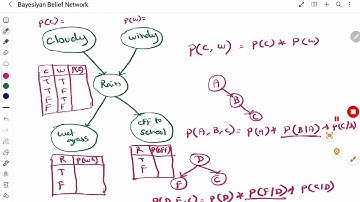 Artificial Intelligence - Bayesian Belief Network (BBN)