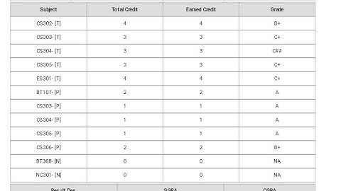 RGPV 2nd Semester Result आ गया 😱 | RGPV Big Update Today
