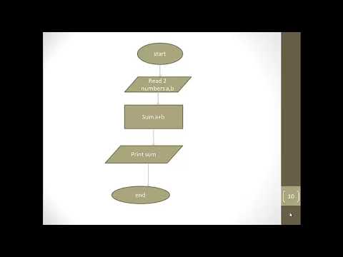 Algorithms and Flow Chart in C - YouTube