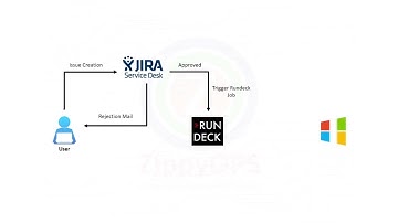 Automate Resolution for Command Execution on Windows Operating System Using JSD and Rundeck