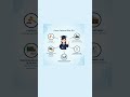 B.A. ke Baad: Career ki Sahi Raah🚀CareerAfterBA #CareerGuidance #StudentsSuccess #JobOpportunities