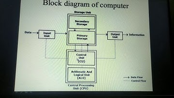COMPUTER SCIENCE-Typical configuration of computer system video 30
