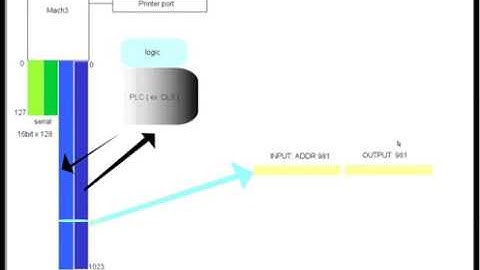 Advanced Brains Mach3