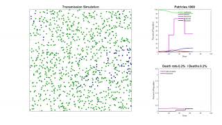 Προσομοίωση για πανδημία με μέτρα / Simulation for pandemic with social distancing