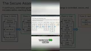 Secure Your Code: Static Analysis & SCA Explained #shorts