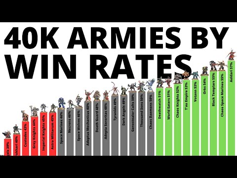 Latest WIN RATES in 10th Edition 40K : r/Eldar