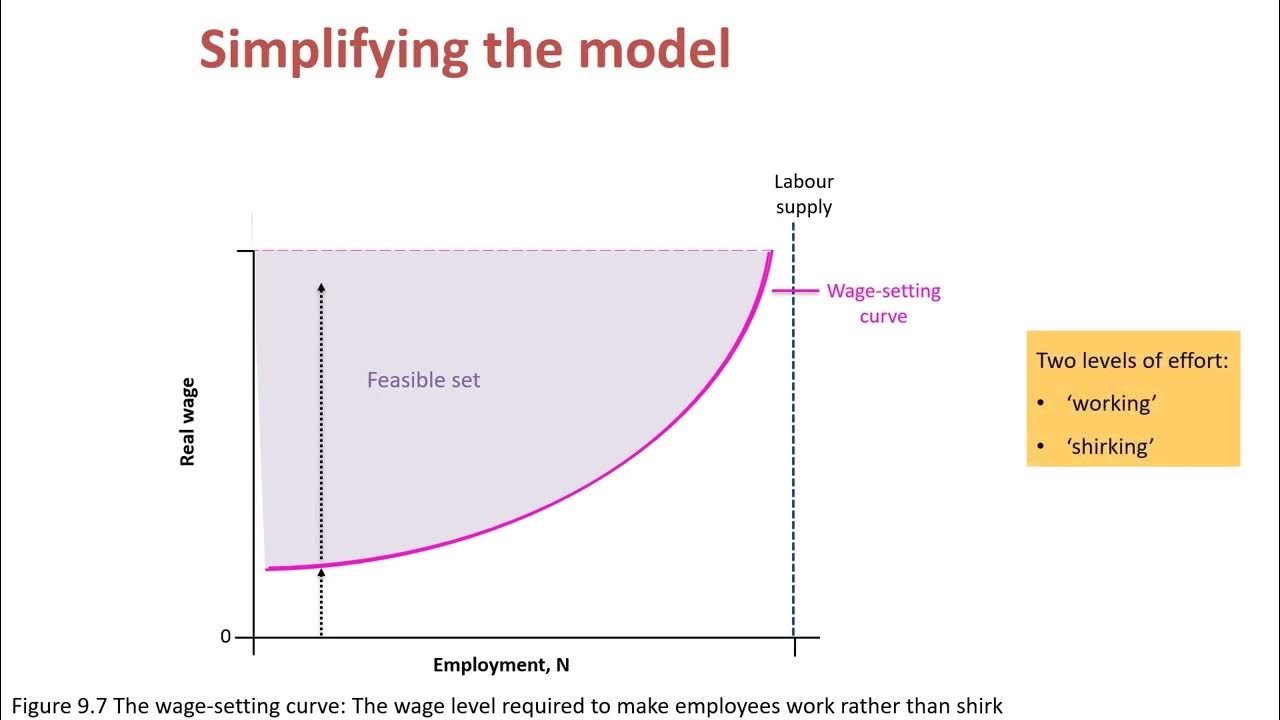 Figure 9 7 Explained The Wage setting Curve YouTube figure-9-7-explained-the-wage-setting-curve-youtube