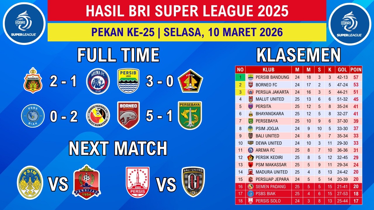 TERBARU! Hasil Liga 1 2025 - Bhayangkara vs Arema FC - Klasemen Liga 1 2025 Terbaru Hari Ini