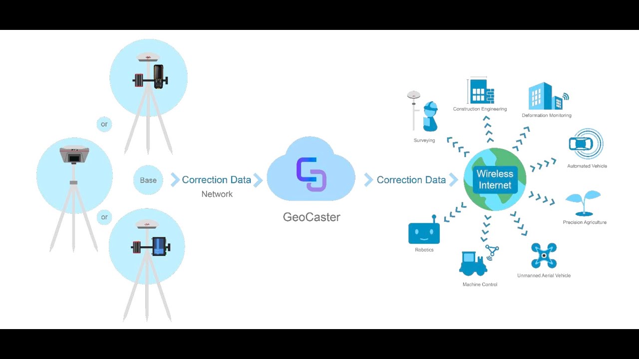 Plug & Play RTK: Setting Up Your GNSS with Tersus Caster + DAC SIM