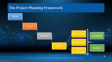 Chapter 6- Project Planning - The Schedule and Budget - Part 1