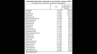 Зарплата в Украине: в каких регионах платят больше.