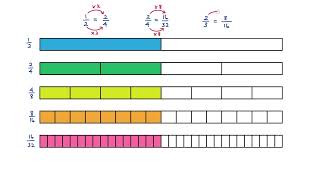 How to Find Equivalent Fractions