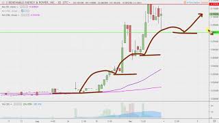 Renewable energy and power, inc. - rbnw stock chart technical analysis
for 09-03-2019