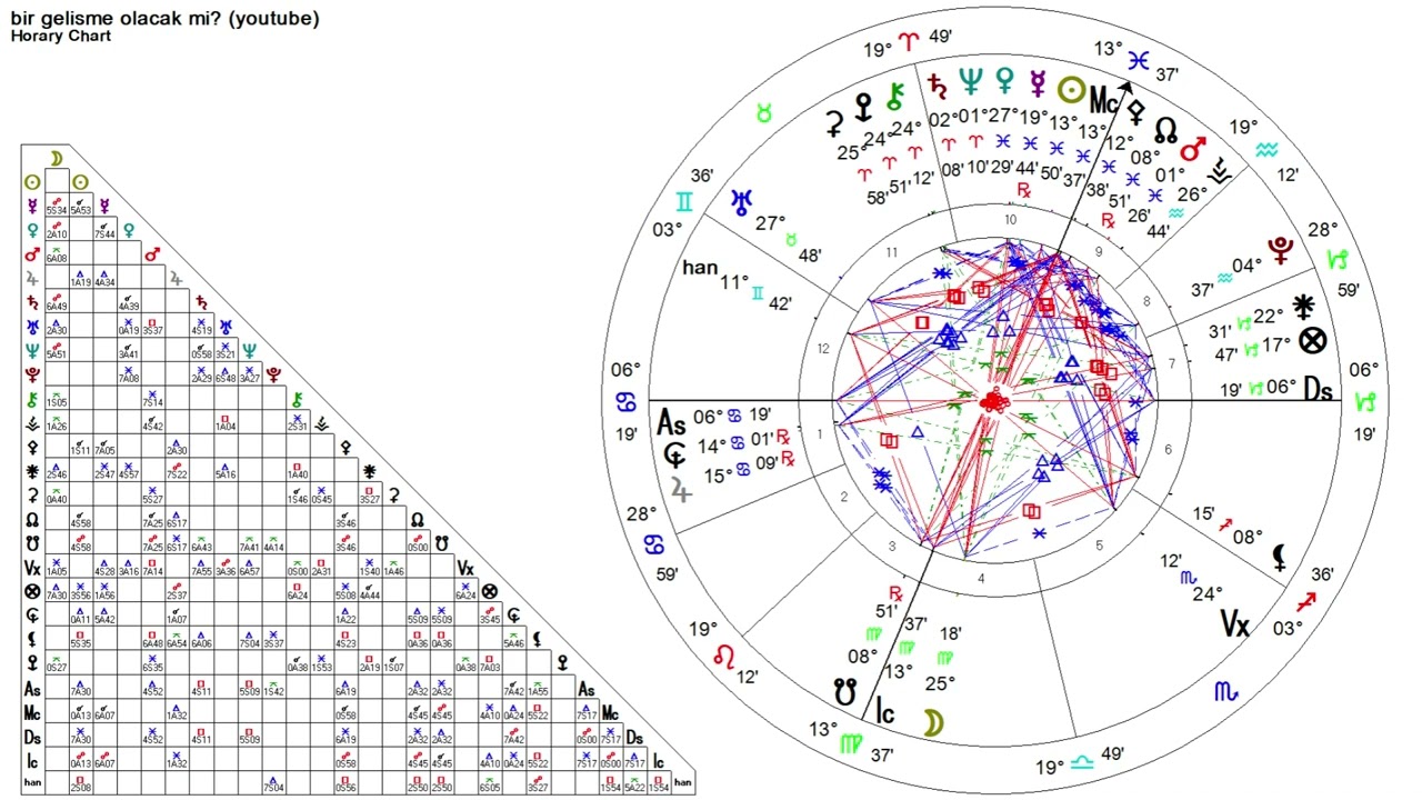 O ve Sen Ne Durumdasınız? Bir Gelişme Olacak mı? #horary #gemmatarotastro