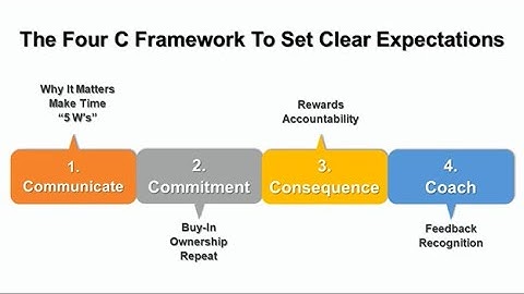 Setting Clear Expectations