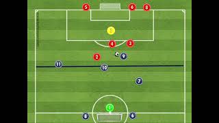 4v3 attacking game for hold up play and supporting runs