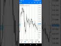 Как устанавливать отложенные ордера в мобильной версии MetaTrader 4 (Android)