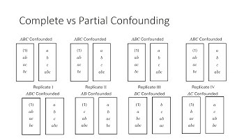 What is Complete vs Partial Confounding in 2k Design of Experiments DOE, and The Appropriate Use