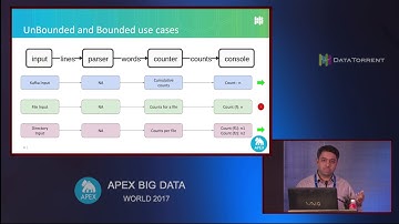 A Special Case in Streaming (Platform Track) @ Apex Big Data World 2017, Pune