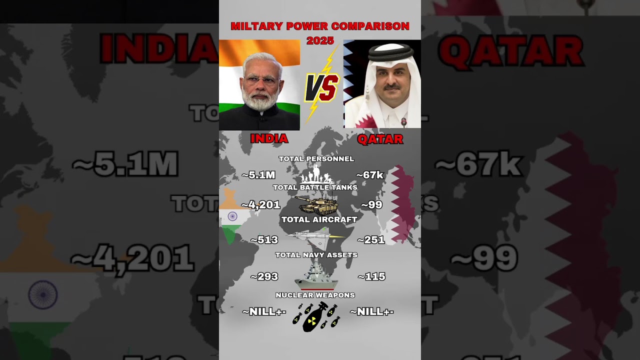 India vs Qatar Military Power Comparison 2025 | Army, Navy & Airforce Strength