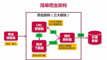 【Python 网络爬虫】 Python爬虫的简单架构