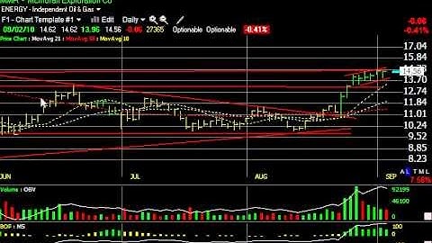 DNDN, JKS, NANO, SPRD -- Stock Charts -- Harry Boxer, TheTechTrader.com