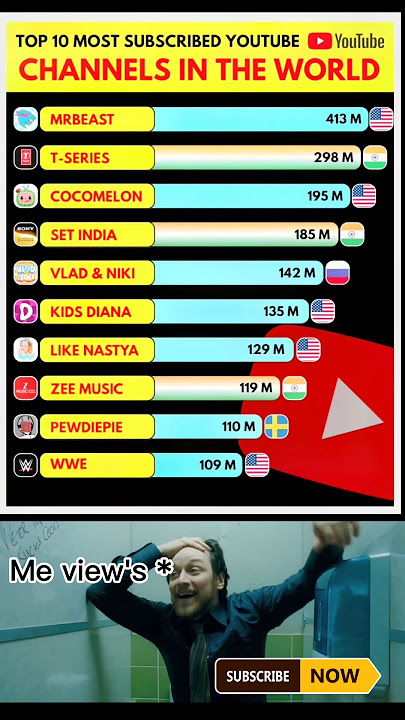 Top 10 Most Subscribed YouTube Channels in the World (2025 Update!) 🔥