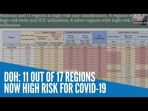 DOH: 11 out of 17 regions now high risk for COVID-19