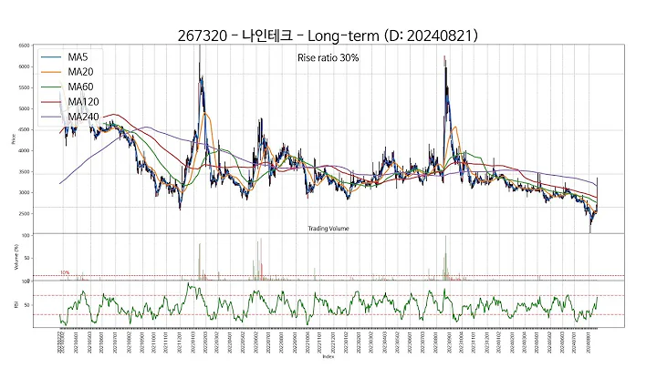 20240821 Type6 : SSW 주가 챠트