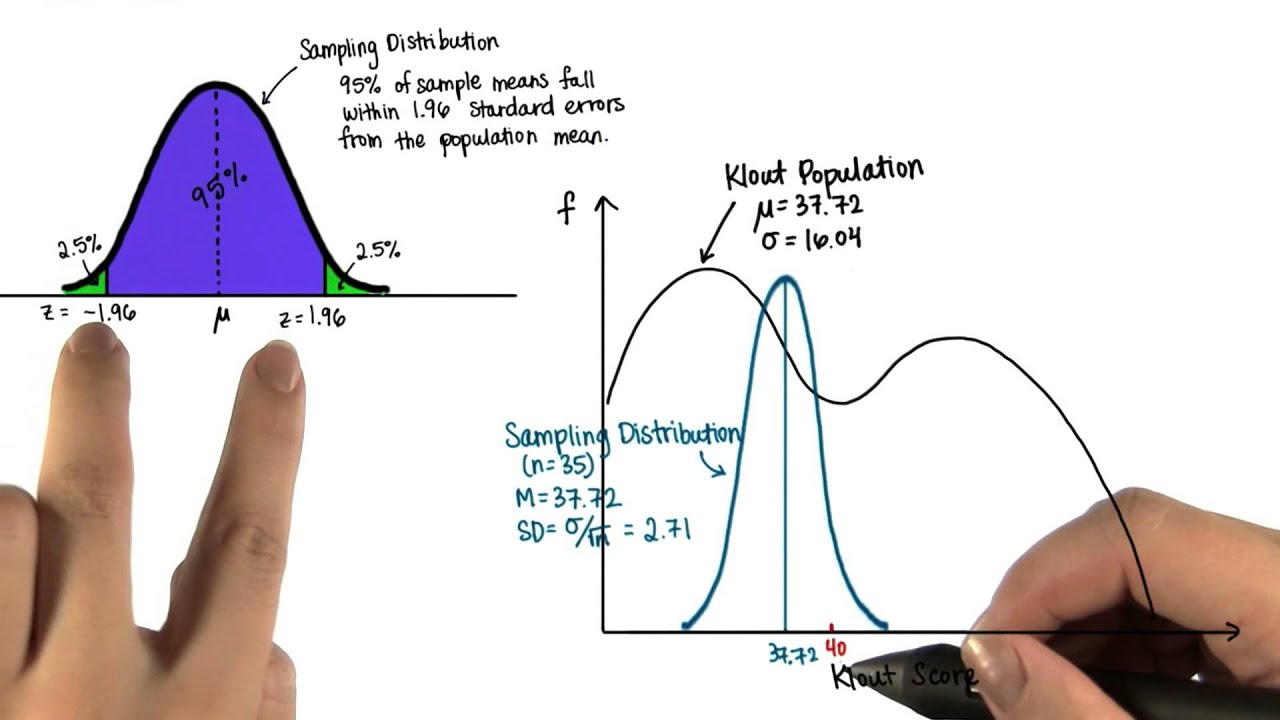 95% CI with Exact Z-Scores - Intro to Inferential Statistics