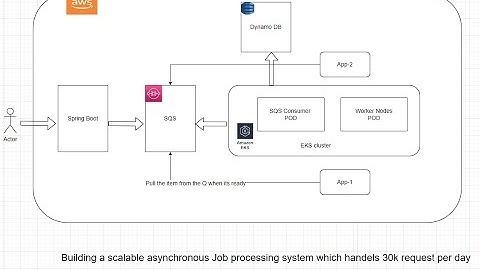 System design - How to build Distributed Job Scheduler  | coding example