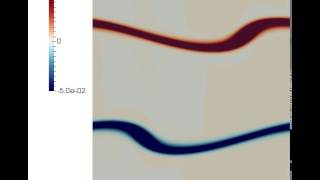 Thin shear layers: lattice Boltzmann simulation Profile