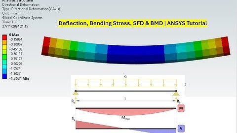 Simply Supported Beam Analysis in ANSYS | Deflection, Bending Stress, SFD & BMD | ANSYS Tutorial