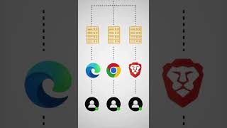 The Browser Wars are back after 15 years.