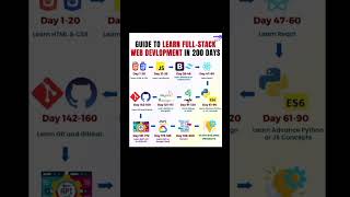 learn full stack developer #coding #html