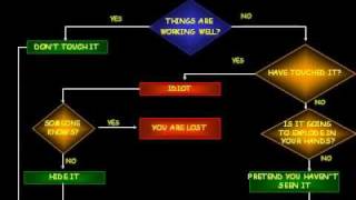 Flowchart Problem Solving