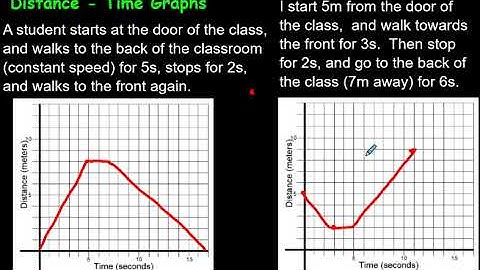 Distance Time Graphs: How to Draw and Interpret them