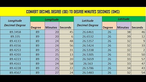Conversation of Decimal Degree to Degrees Minutes Seconds in Excel