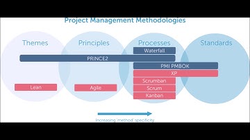 In Project Management, Agile PMBOK PRINCE2 comparison