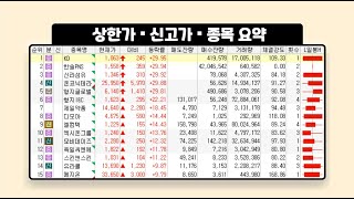 월요일, 상한가▪신고가▪신저가  종목요약, 3분봉 차트, 일봉차트  #주식정보