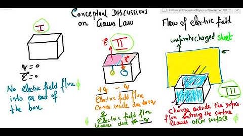 A cube with each side a is kept in an electric field given by E = Cx (as shown in the figure) wher