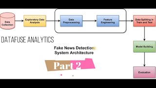 P2 | System Architecture-Fake News Detection | Machine Learning | Data Science | AI screenshot 2