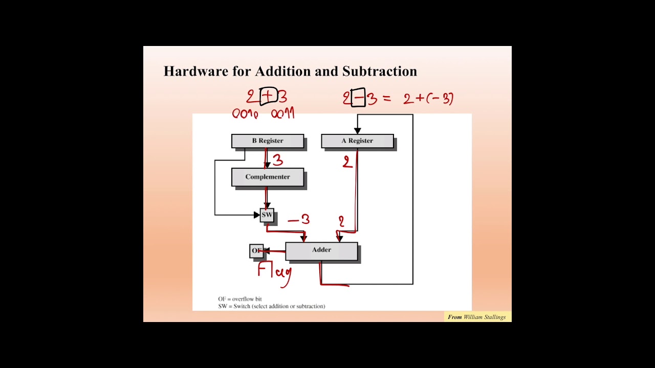 fpu คือ  2022  Computer Systems Final #1 CPU Instruction